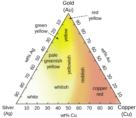 Chart-showing-the-different-colors-of-gold.